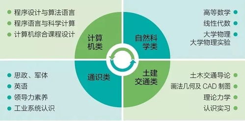 工科試驗班土木交通類專業(yè)概覽 自然科學(xué)研究和試驗發(fā)展的新方向