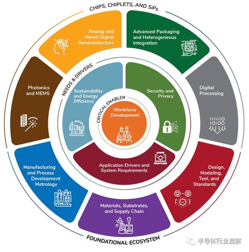 半導(dǎo)體產(chǎn)業(yè)的發(fā)展路線圖 自然科學(xué)研究和試驗發(fā)展的驅(qū)動與挑戰(zhàn)